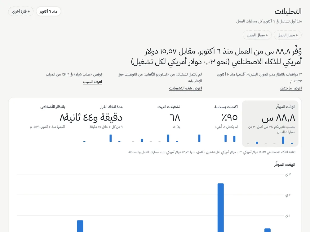 صفحة التحليلات في بورتس: ساعات العمل الموفّرة، والتشغيلات المكتملة، ومدة اتخاذ القرار.